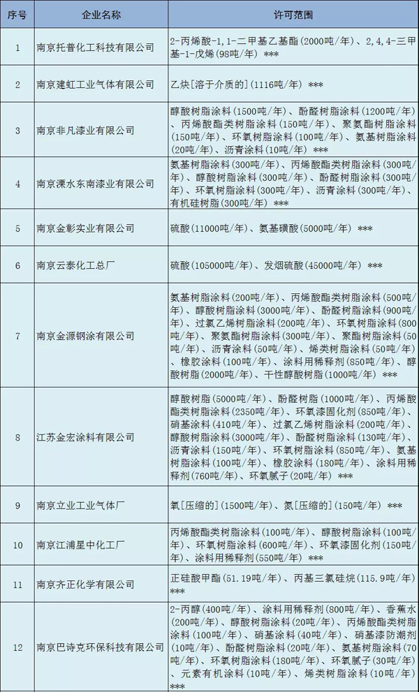 多家涂料企业安全生产许可证被注销?。ǜ矫ィ? class=