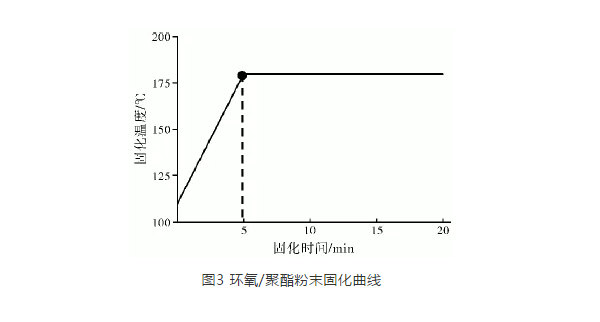 热固性粉末涂料喷涂生产线温度调节插图2 热固性粉末涂料喷涂生产线温度调节