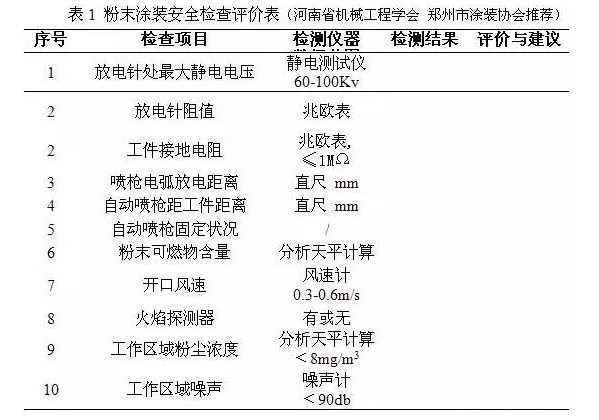 涂装喷粉设备行业安全技术、管理、装备交流