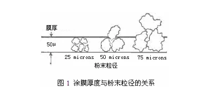 自动喷塑设备工艺粉末涂料超薄涂层插图2 自动喷塑设备工艺粉末涂料超薄涂层