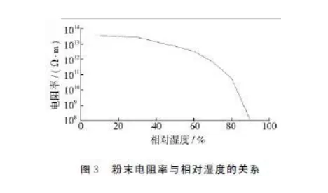 粉末喷涂中避免缩孔、针孔固化温度的控制