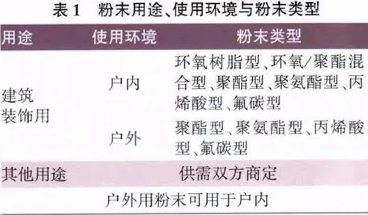 氟碳粉末涂料粉末类型、用途和使用环境