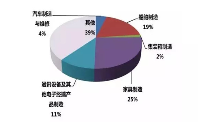趋势分析:为何家具喷涂设备选用粉末涂装工艺？